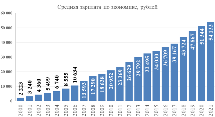 индексация заработной платы в 2022 году