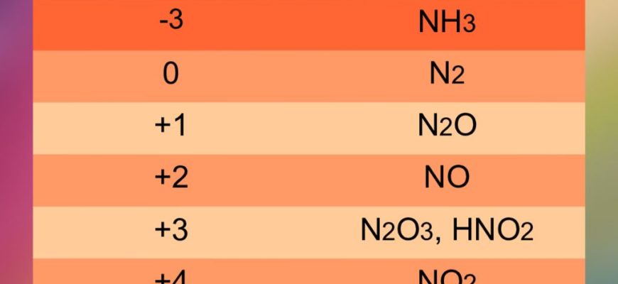 Nh3 степень окисления