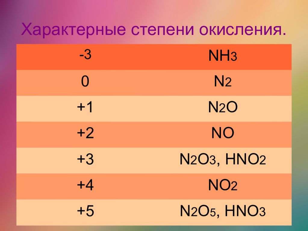 Определите степень окисления каждого элемента в соединении. Nh3 степень окисления. Азот в степени окисления -2. Степень окисления азота. Определите степень окисления nh3.