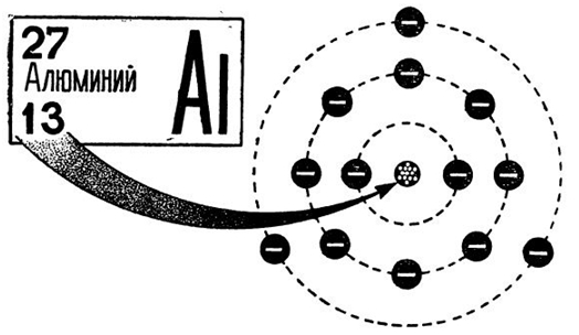 Рис. 1. Схематическое изображение строения атома алюминия.