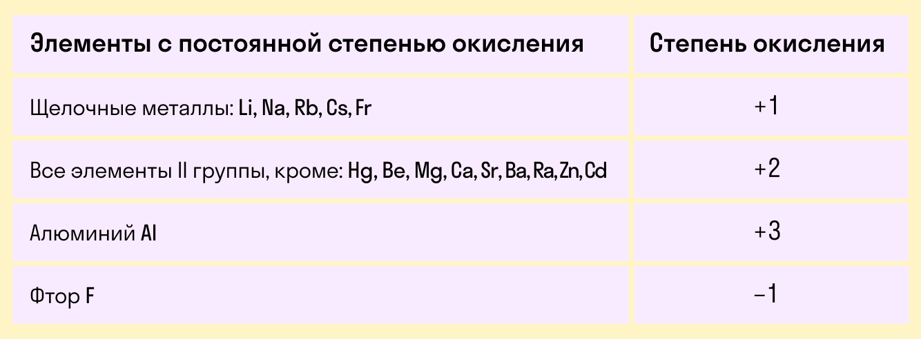 Определите степень окисления атомов в ионах. Элементы с постоянной степенью. Постоянные степени окисления. Элементы с постоянной степенью окисления. Постоянная степень окисления.